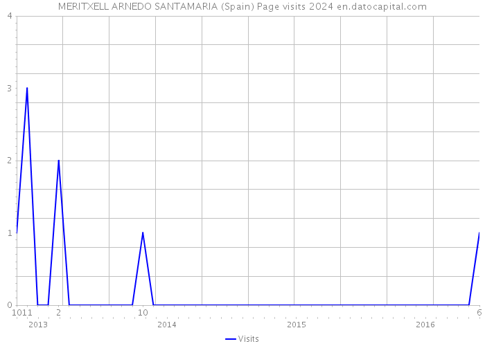 MERITXELL ARNEDO SANTAMARIA (Spain) Page visits 2024 