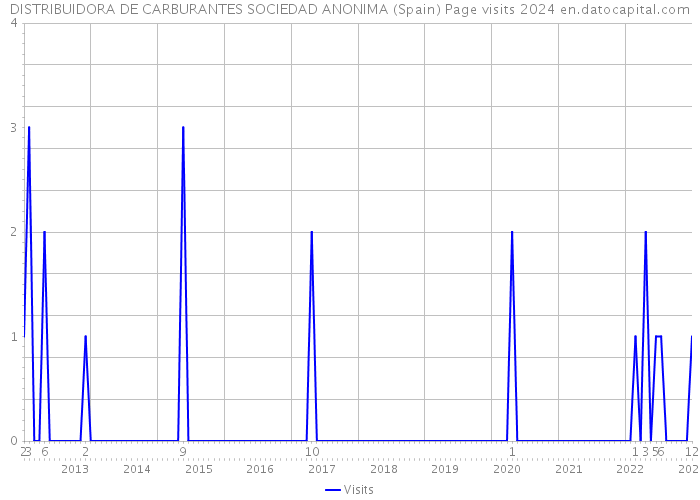DISTRIBUIDORA DE CARBURANTES SOCIEDAD ANONIMA (Spain) Page visits 2024 
