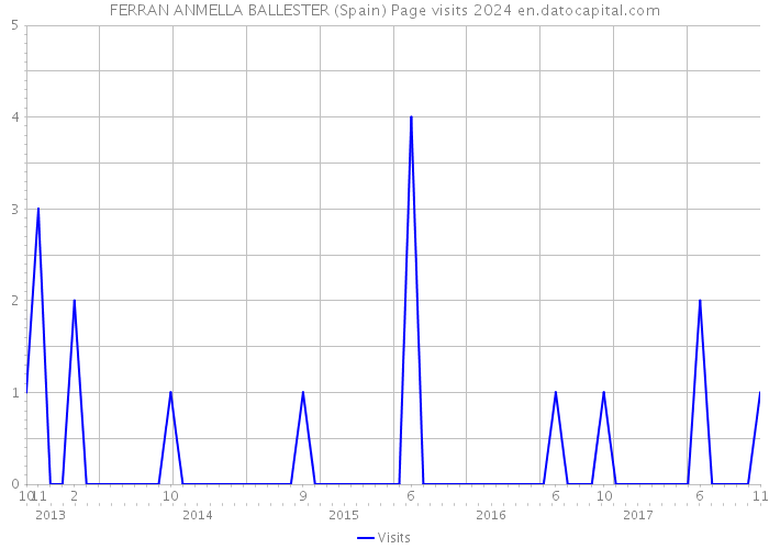 FERRAN ANMELLA BALLESTER (Spain) Page visits 2024 