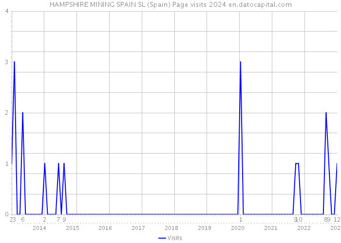 HAMPSHIRE MINING SPAIN SL (Spain) Page visits 2024 