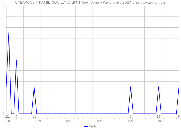 CABARCOS Y RAMIL, SOCIEDAD LIMITADA (Spain) Page visits 2024 