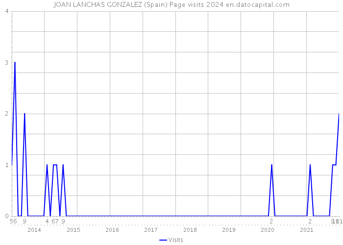 JOAN LANCHAS GONZALEZ (Spain) Page visits 2024 