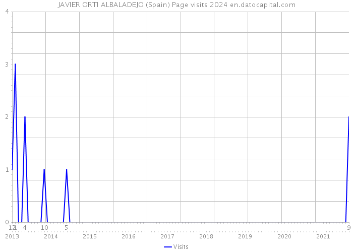 JAVIER ORTI ALBALADEJO (Spain) Page visits 2024 