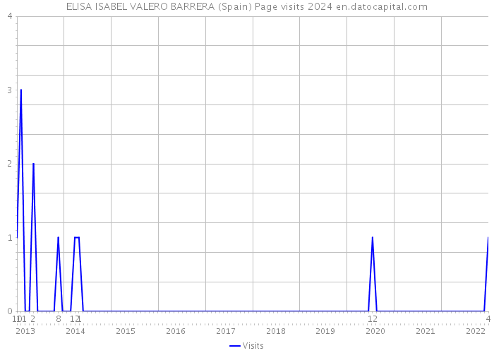ELISA ISABEL VALERO BARRERA (Spain) Page visits 2024 