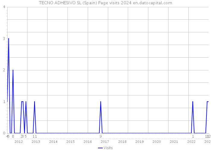 TECNO ADHESIVO SL (Spain) Page visits 2024 