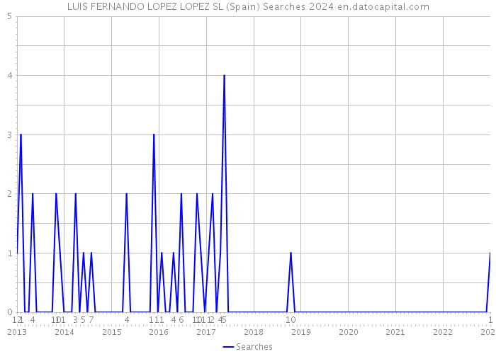 LUIS FERNANDO LOPEZ LOPEZ SL (Spain) Searches 2024 