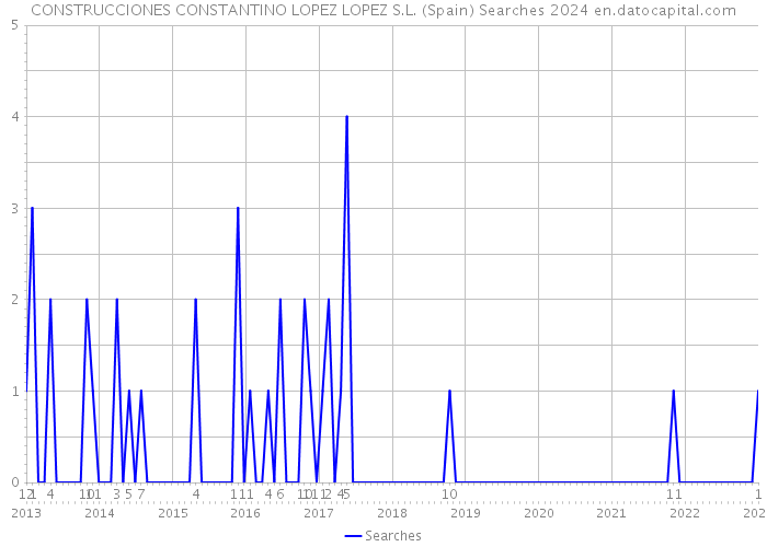 CONSTRUCCIONES CONSTANTINO LOPEZ LOPEZ S.L. (Spain) Searches 2024 