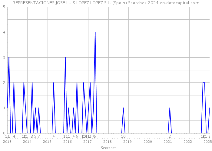 REPRESENTACIONES JOSE LUIS LOPEZ LOPEZ S.L. (Spain) Searches 2024 