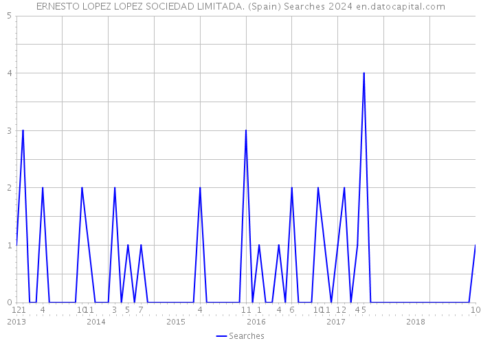 ERNESTO LOPEZ LOPEZ SOCIEDAD LIMITADA. (Spain) Searches 2024 