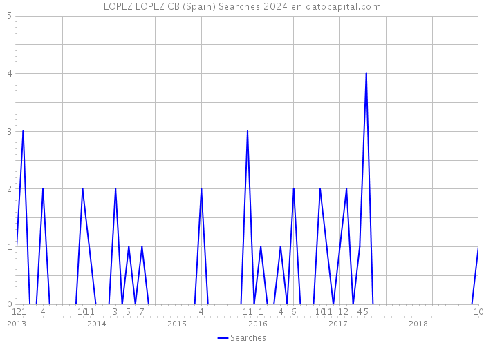 LOPEZ LOPEZ CB (Spain) Searches 2024 