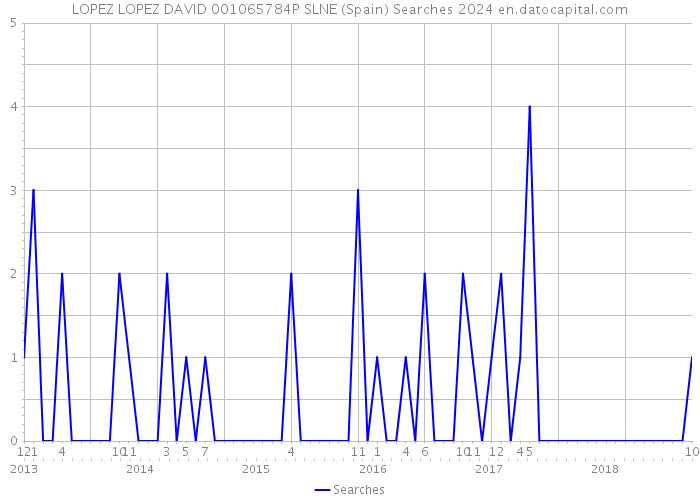 LOPEZ LOPEZ DAVID 001065784P SLNE (Spain) Searches 2024 