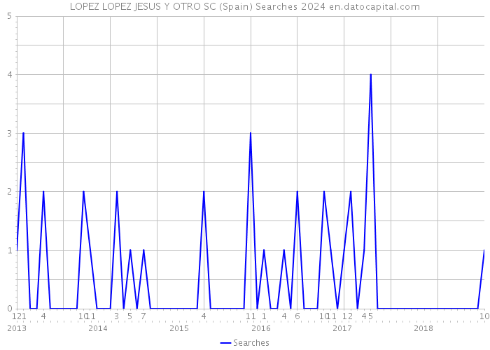 LOPEZ LOPEZ JESUS Y OTRO SC (Spain) Searches 2024 