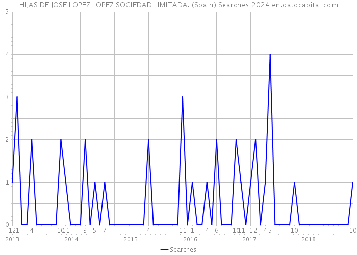 HIJAS DE JOSE LOPEZ LOPEZ SOCIEDAD LIMITADA. (Spain) Searches 2024 