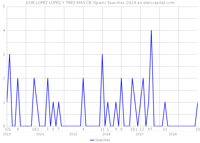 JOSE LOPEZ LOPEZ Y TRES MAS CB (Spain) Searches 2024 