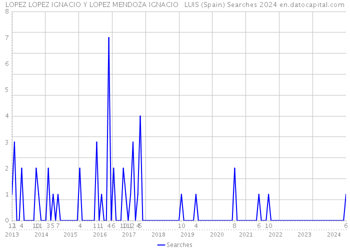 LOPEZ LOPEZ IGNACIO Y LOPEZ MENDOZA IGNACIO LUIS (Spain) Searches 2024 