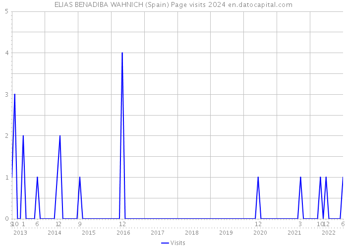 ELIAS BENADIBA WAHNICH (Spain) Page visits 2024 