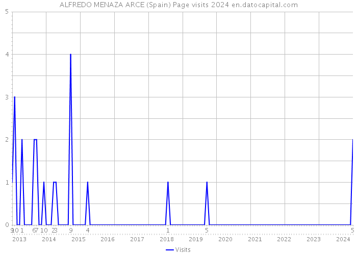 ALFREDO MENAZA ARCE (Spain) Page visits 2024 