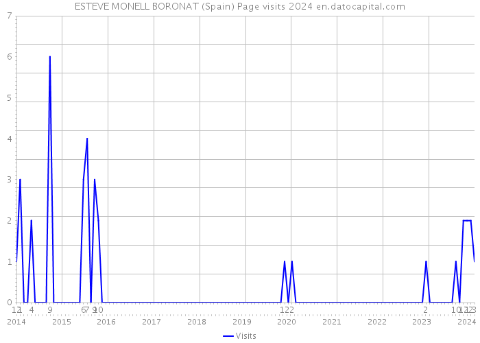 ESTEVE MONELL BORONAT (Spain) Page visits 2024 