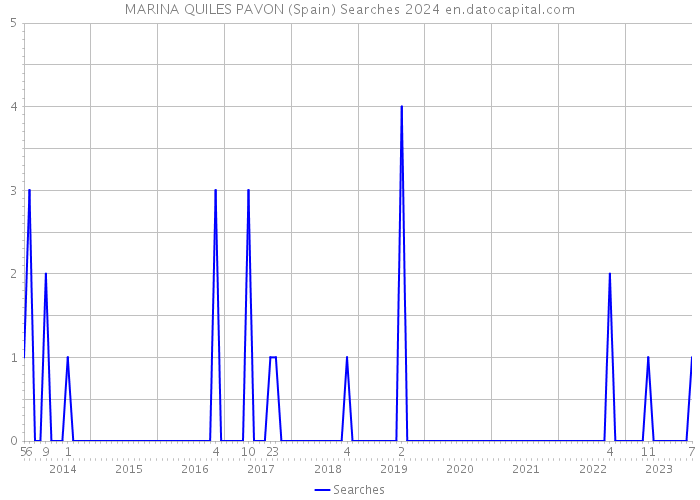 MARINA QUILES PAVON (Spain) Searches 2024 