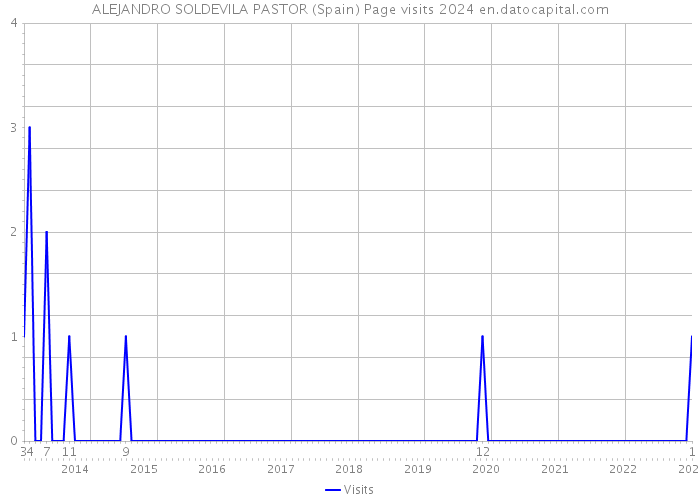 ALEJANDRO SOLDEVILA PASTOR (Spain) Page visits 2024 