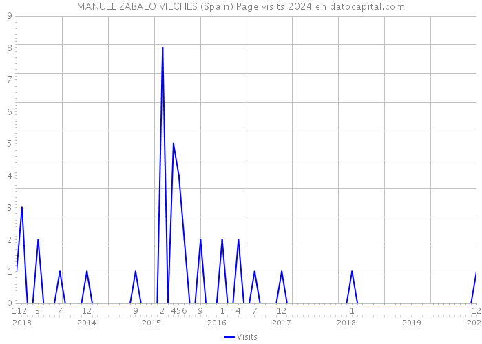 MANUEL ZABALO VILCHES (Spain) Page visits 2024 