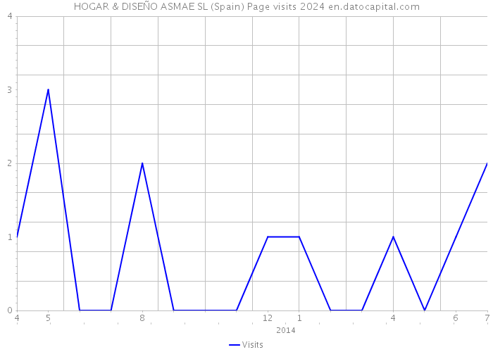 HOGAR & DISEÑO ASMAE SL (Spain) Page visits 2024 