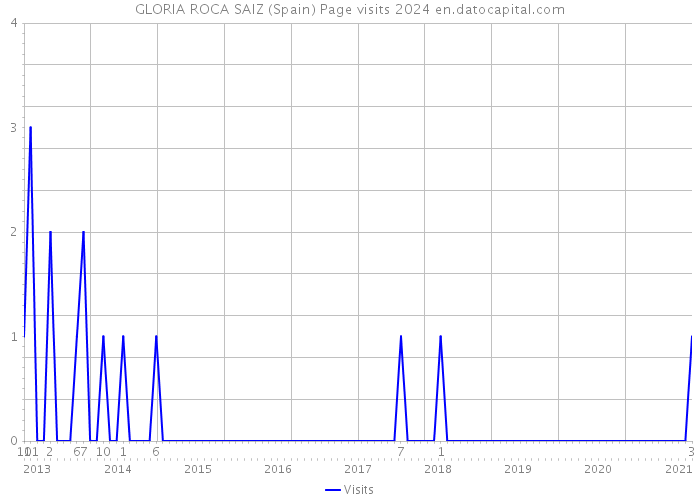 GLORIA ROCA SAIZ (Spain) Page visits 2024 