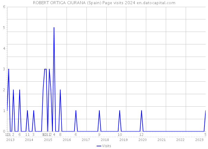 ROBERT ORTIGA CIURANA (Spain) Page visits 2024 