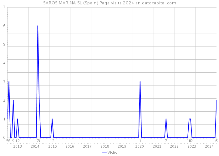 SAROS MARINA SL (Spain) Page visits 2024 