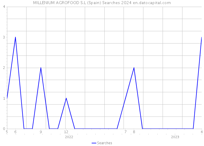 MILLENIUM AGROFOOD S.L (Spain) Searches 2024 