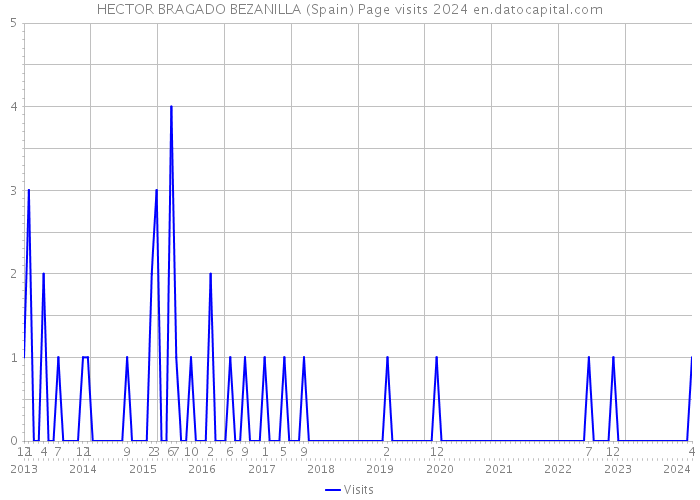 HECTOR BRAGADO BEZANILLA (Spain) Page visits 2024 