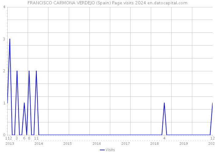 FRANCISCO CARMONA VERDEJO (Spain) Page visits 2024 