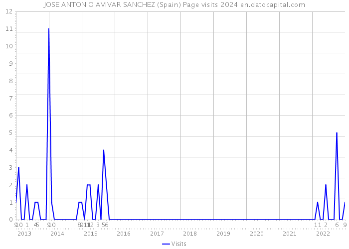 JOSE ANTONIO AVIVAR SANCHEZ (Spain) Page visits 2024 