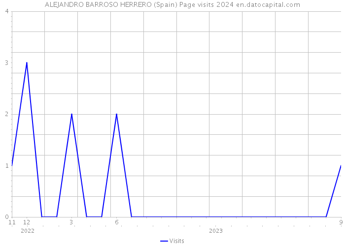 ALEJANDRO BARROSO HERRERO (Spain) Page visits 2024 