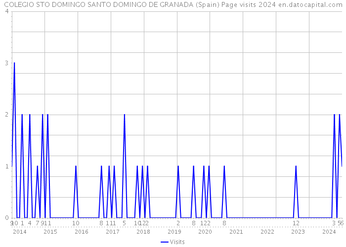 COLEGIO STO DOMINGO SANTO DOMINGO DE GRANADA (Spain) Page visits 2024 