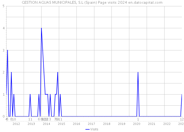 GESTION AGUAS MUNICIPALES, S.L (Spain) Page visits 2024 