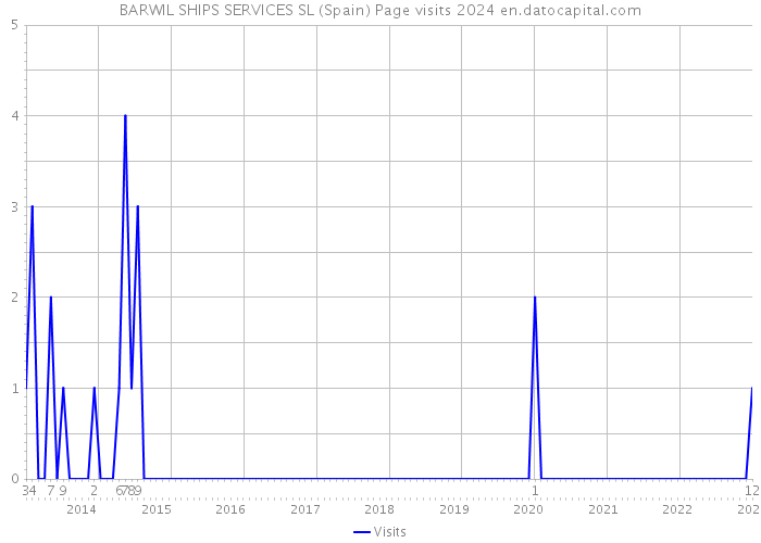 BARWIL SHIPS SERVICES SL (Spain) Page visits 2024 