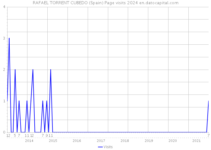RAFAEL TORRENT CUBEDO (Spain) Page visits 2024 