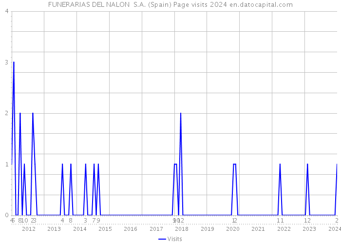FUNERARIAS DEL NALON S.A. (Spain) Page visits 2024 