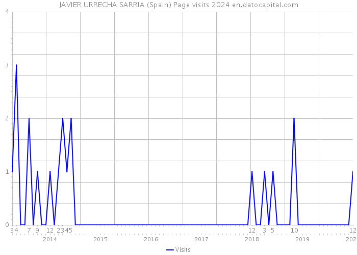 JAVIER URRECHA SARRIA (Spain) Page visits 2024 