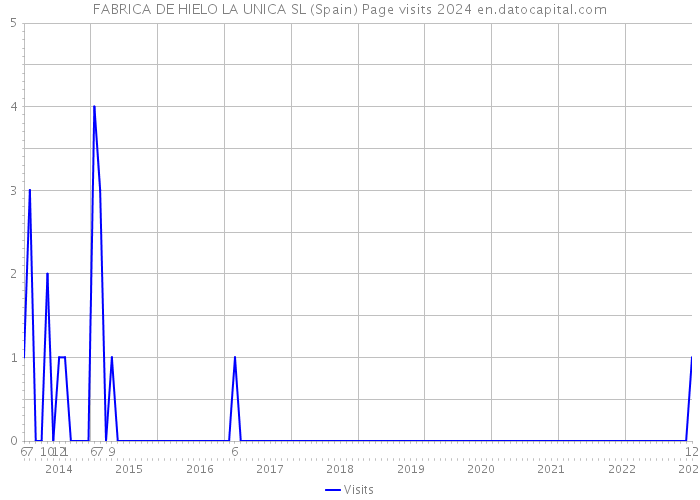 FABRICA DE HIELO LA UNICA SL (Spain) Page visits 2024 