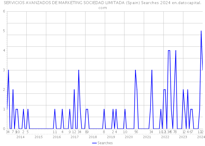 SERVICIOS AVANZADOS DE MARKETING SOCIEDAD LIMITADA (Spain) Searches 2024 
