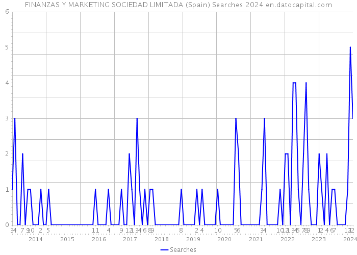 FINANZAS Y MARKETING SOCIEDAD LIMITADA (Spain) Searches 2024 