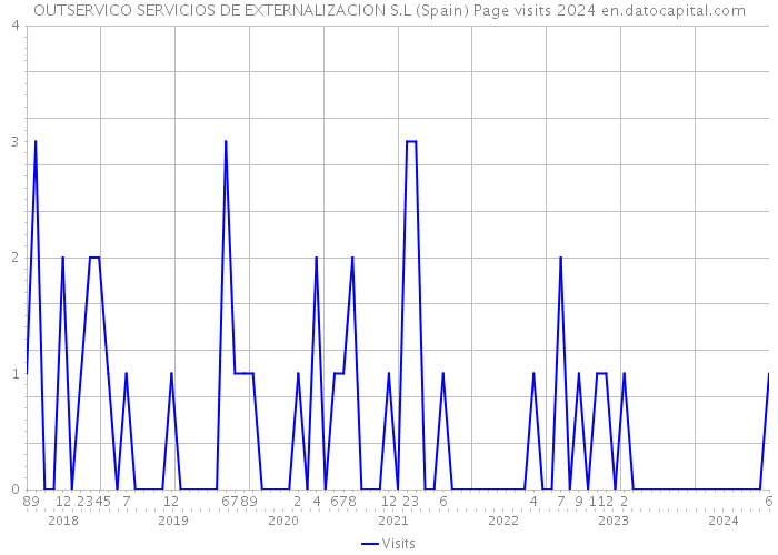 OUTSERVICO SERVICIOS DE EXTERNALIZACION S.L (Spain) Page visits 2024 