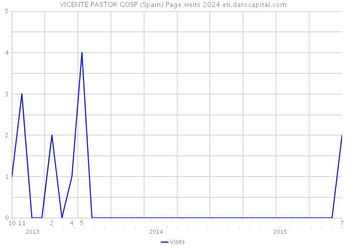 VICENTE PASTOR GOSP (Spain) Page visits 2024 