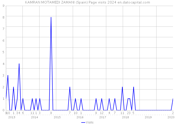 KAMRAN MOTAMEDI ZAMANI (Spain) Page visits 2024 