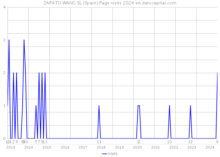 ZAPATO WANG SL (Spain) Page visits 2024 