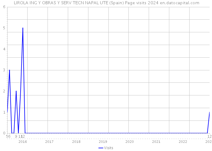  LIROLA ING Y OBRAS Y SERV TECN NAPAL UTE (Spain) Page visits 2024 