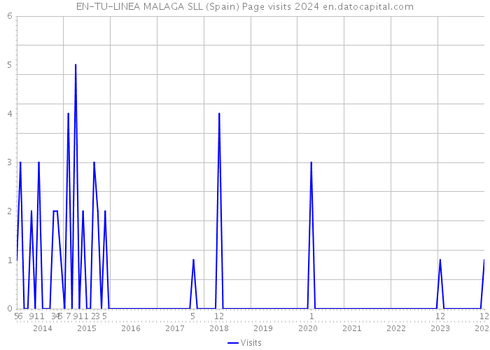 EN-TU-LINEA MALAGA SLL (Spain) Page visits 2024 