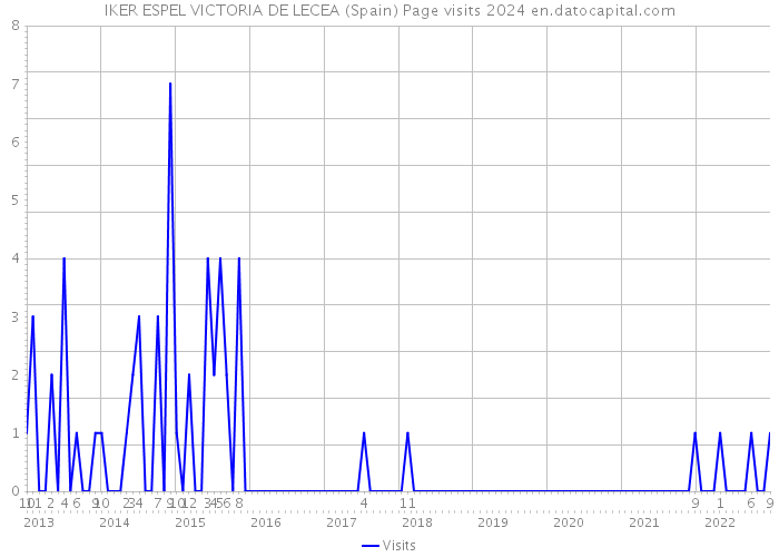 IKER ESPEL VICTORIA DE LECEA (Spain) Page visits 2024 